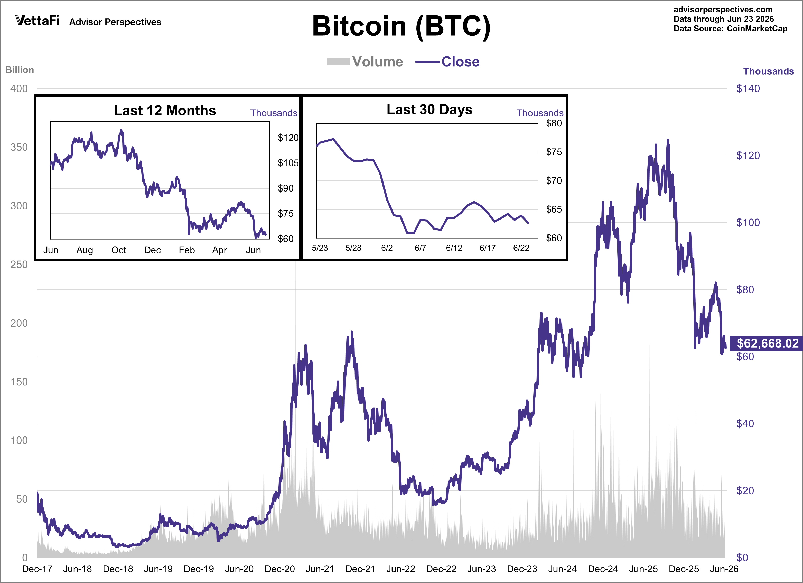 Bitcoin Daily Price