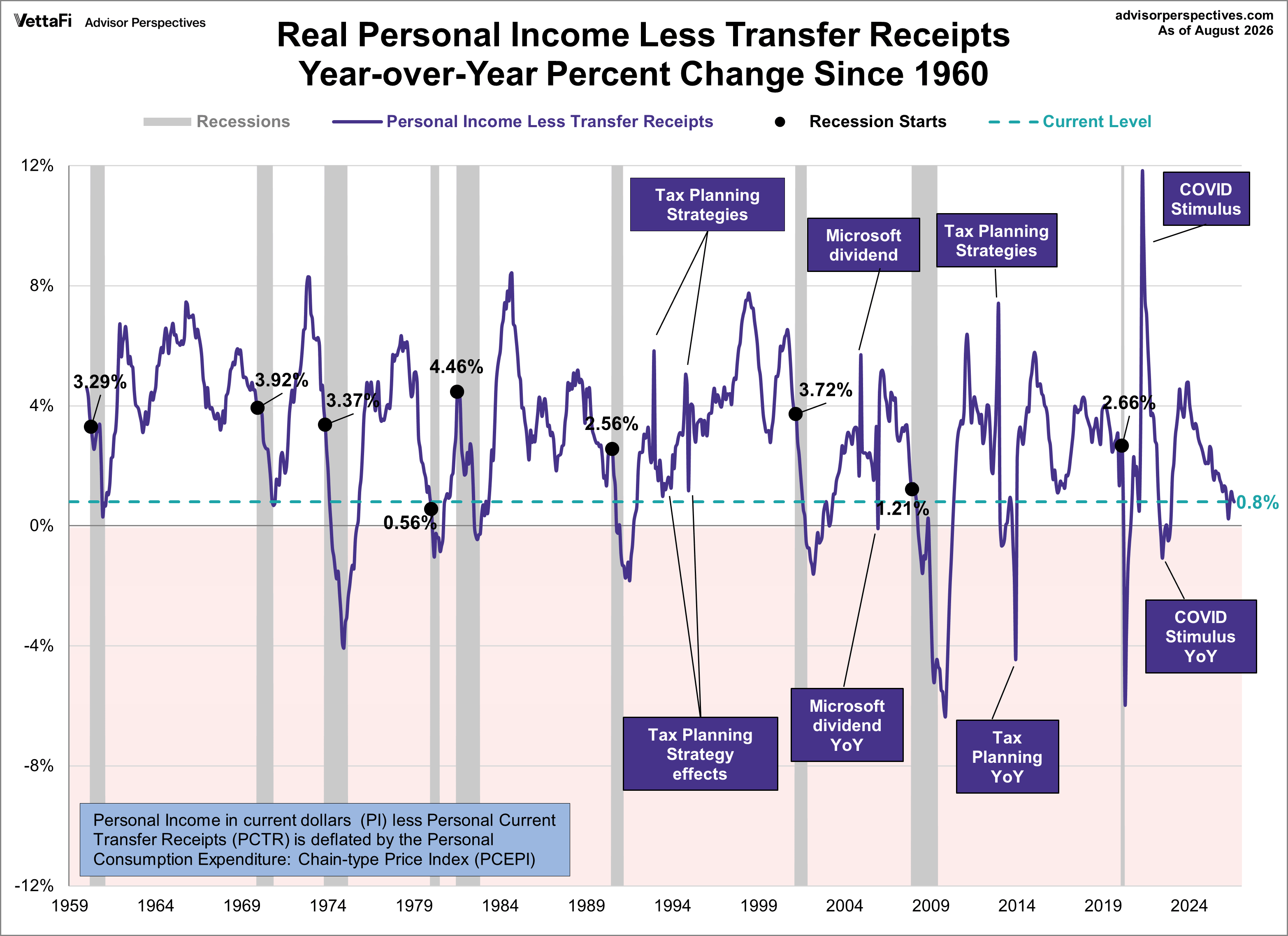 Real Personal Income year over year since 1960