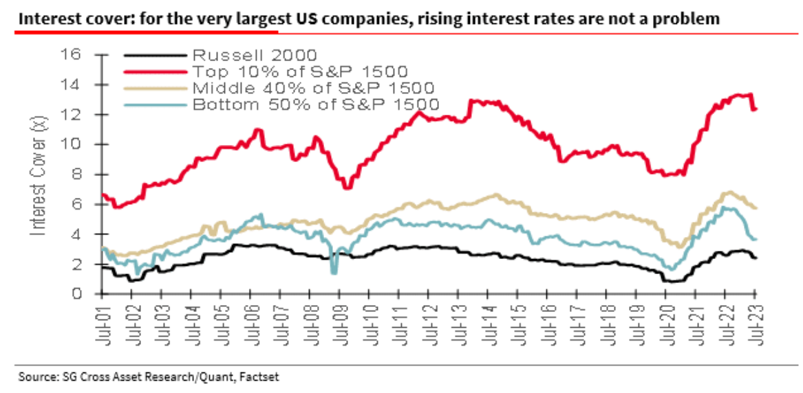 interest cover
