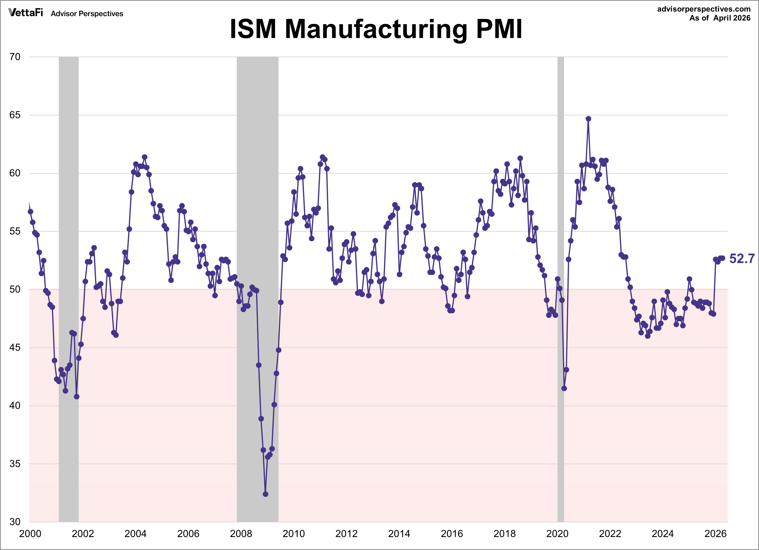 ISM Manufacturing PMI