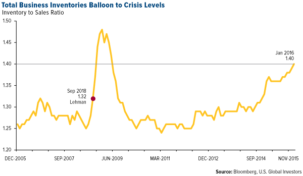 Total Business Inventories Balloon to Crisis Levels