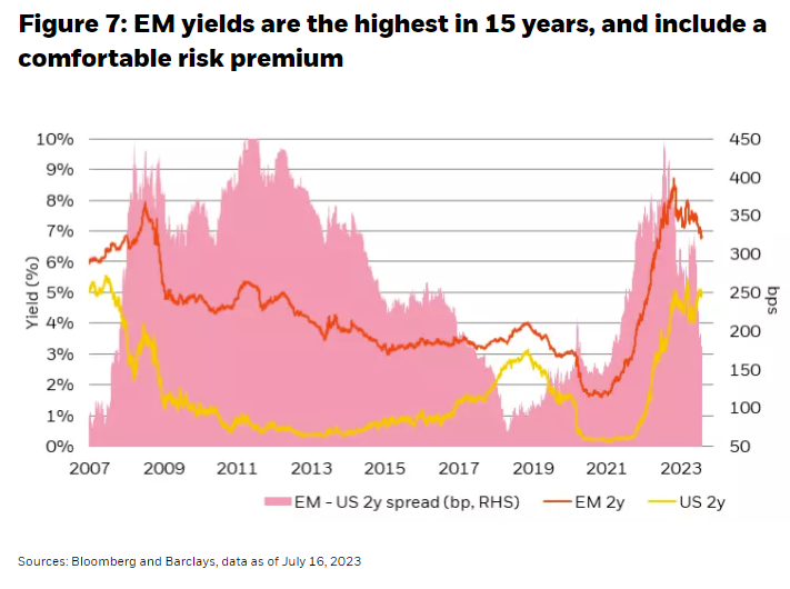 EM yields are the highest in 15 years, and include a comfortable risk premium