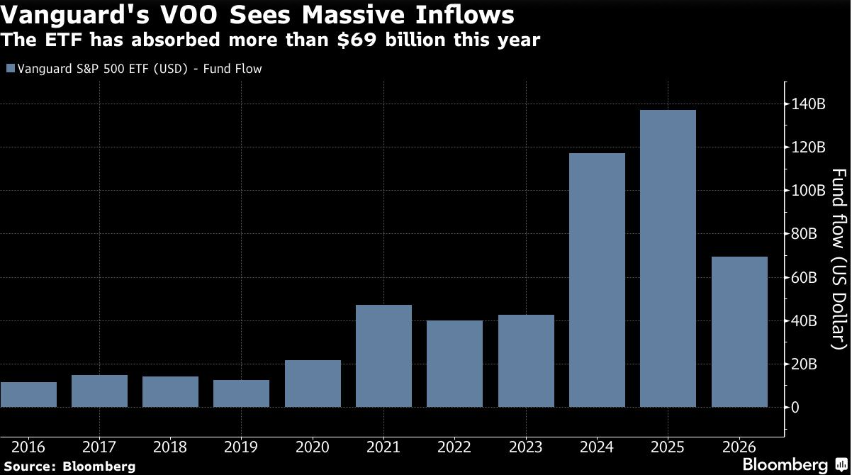 vanguards voo sees