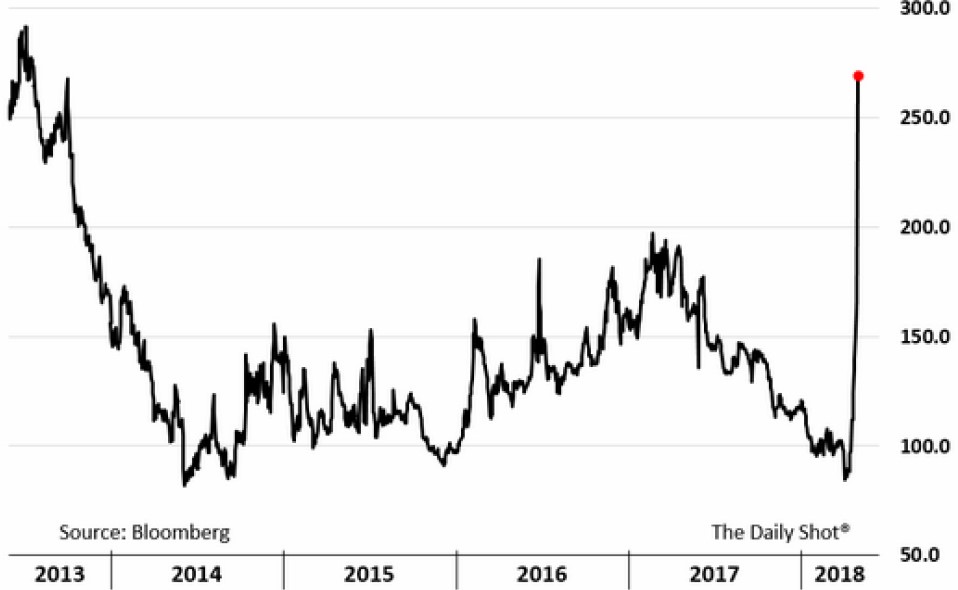 Exhibit 5: Italian 5-year sovereign CDS spread 