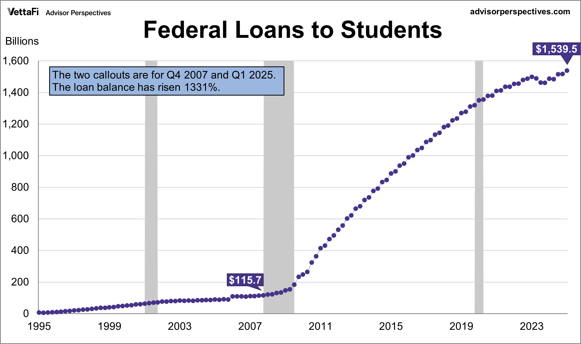 Federal Student Loans Linear