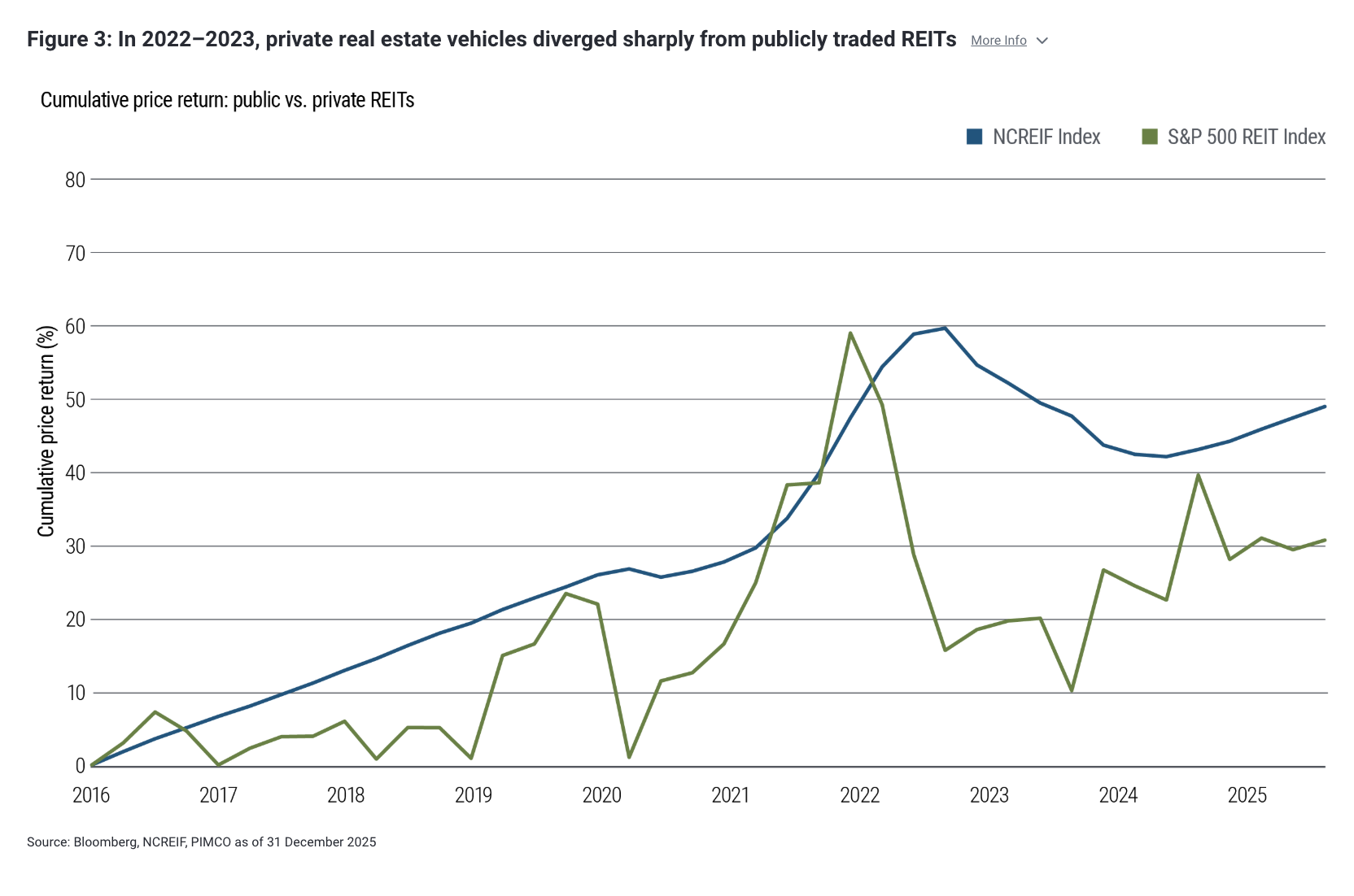 Figure 3: In 2022&ndash;2023, private real estate vehicles diverged sharply from publicly traded REITs 