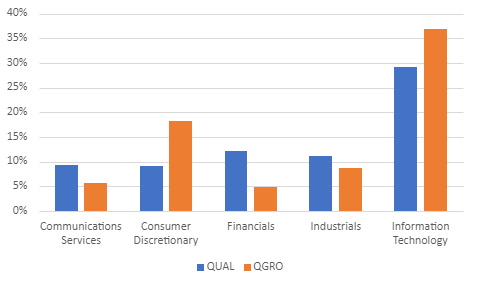 Quality Is in the Eye of the Beholder (% of Assets)