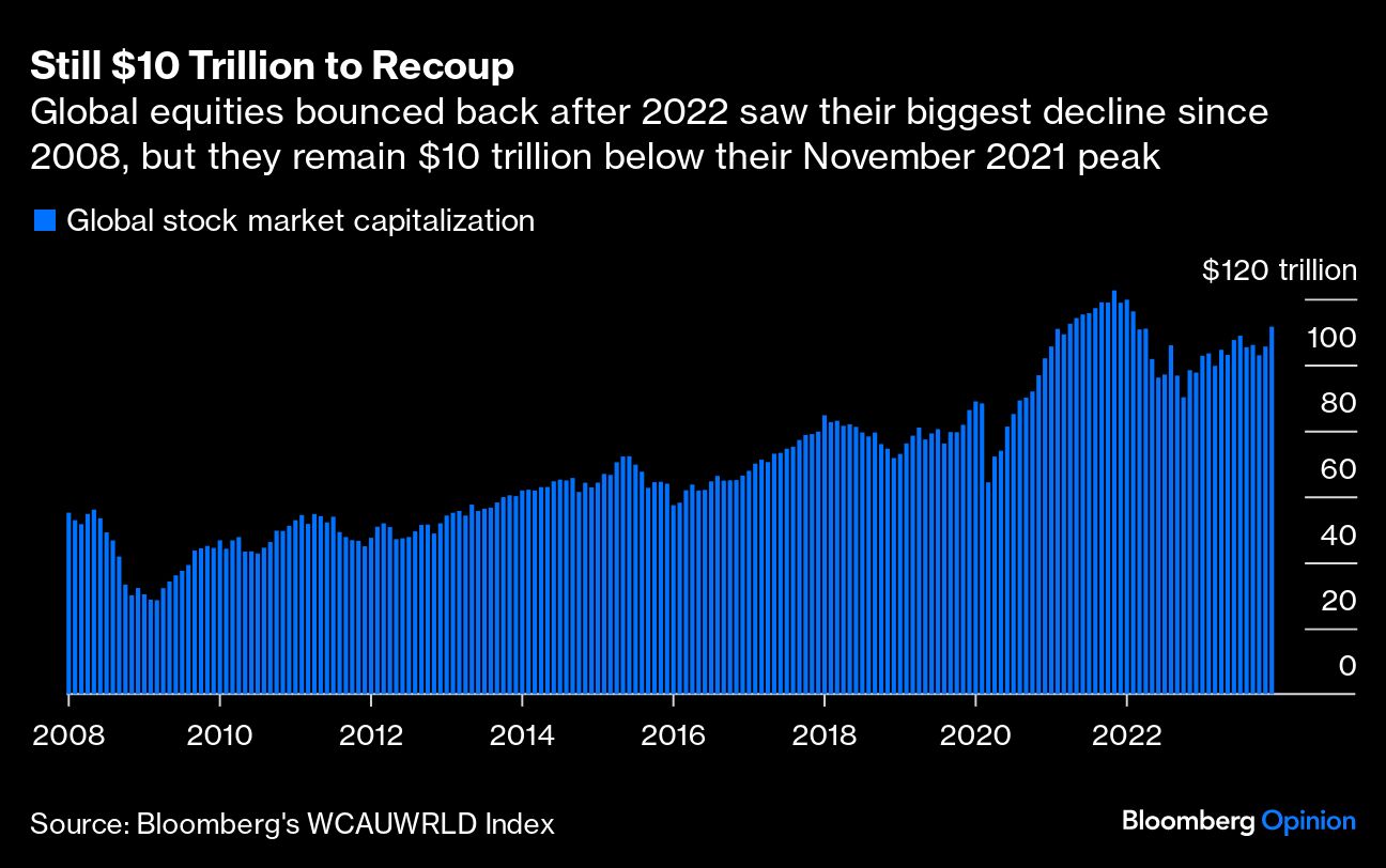 Still $10 Trillion to Recoup