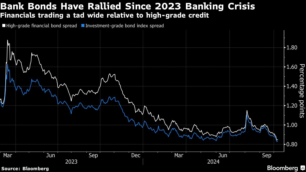 bank bonds rally