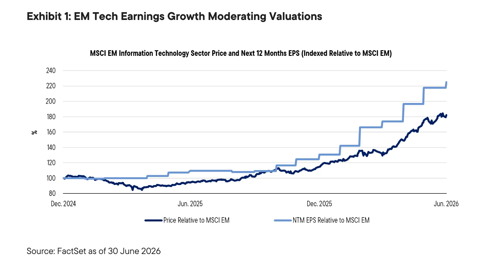 Exhibit 1: EM Tech Earnings Growth Moderating Valuations