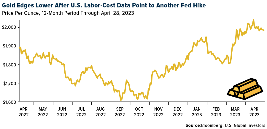 Gold Edges lower After U.S. Labor-Cost data Point to another fed hike