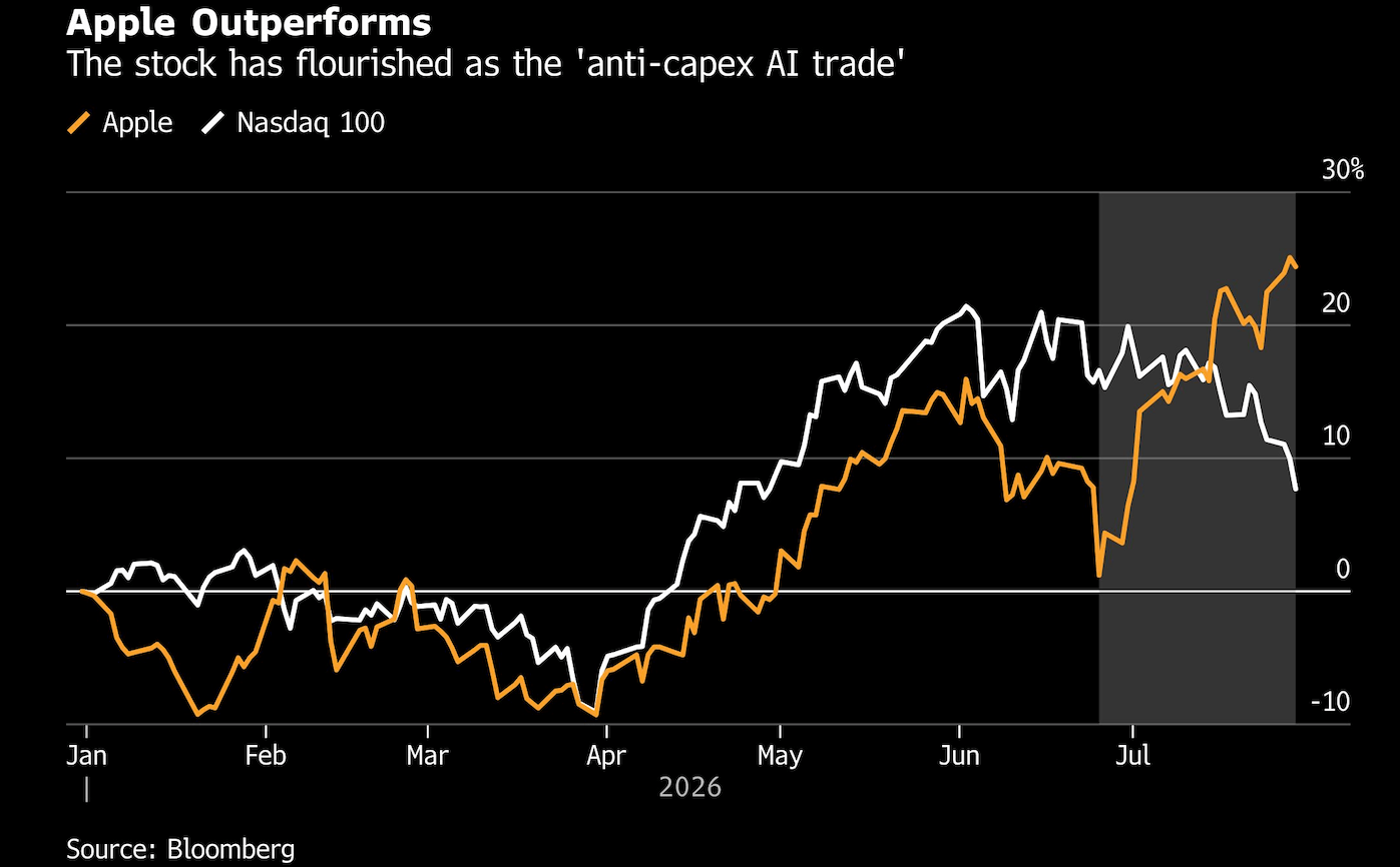 apple outperforms