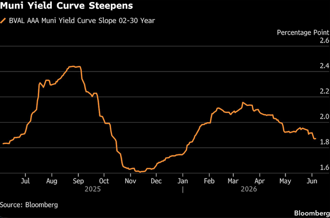 muni yield curve