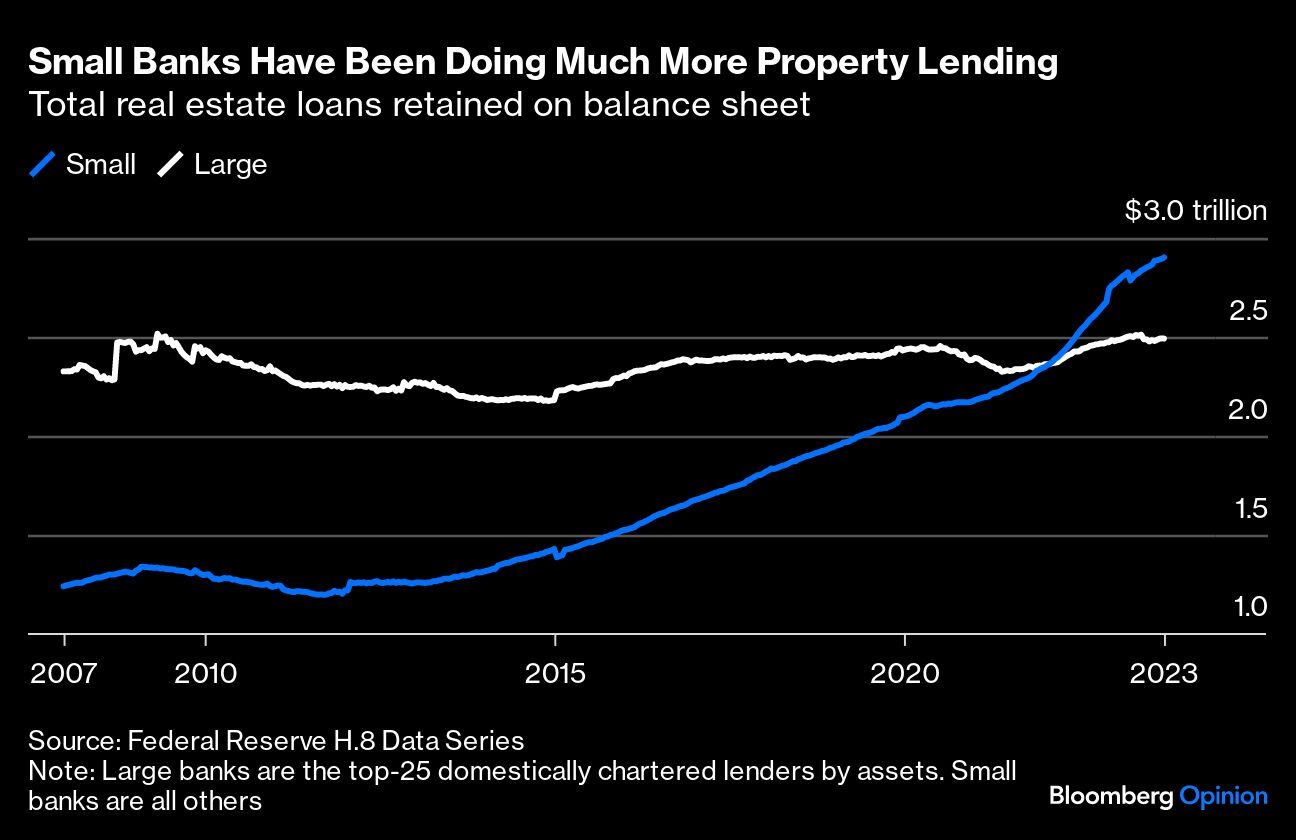 Small Banks Have Been Doing Much More Property Lending Bloomberg