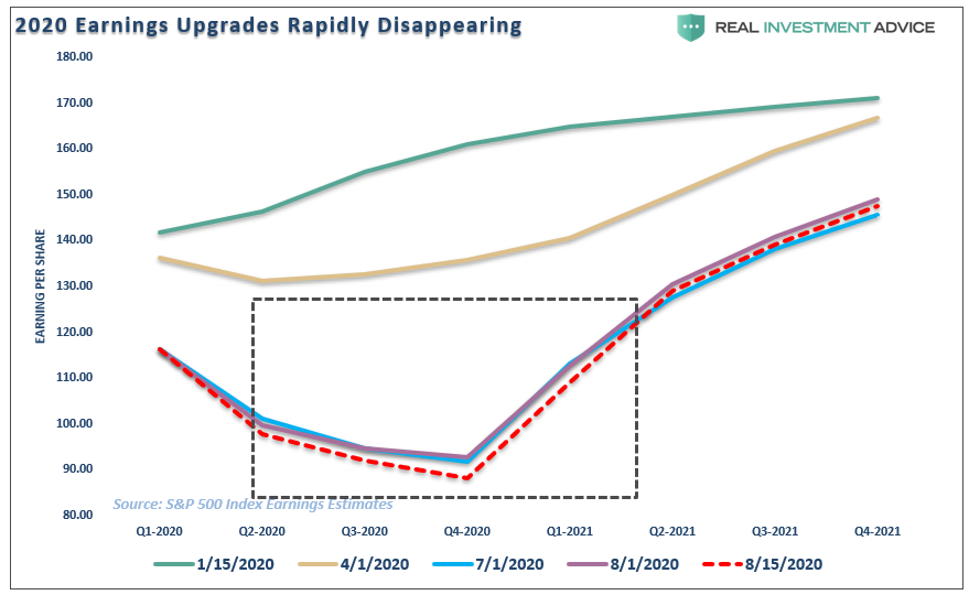 fundamentally, Fundamentally Speaking: Earnings Don’t Support Bullish Thesis