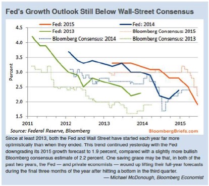 Fed's Growth Outlook