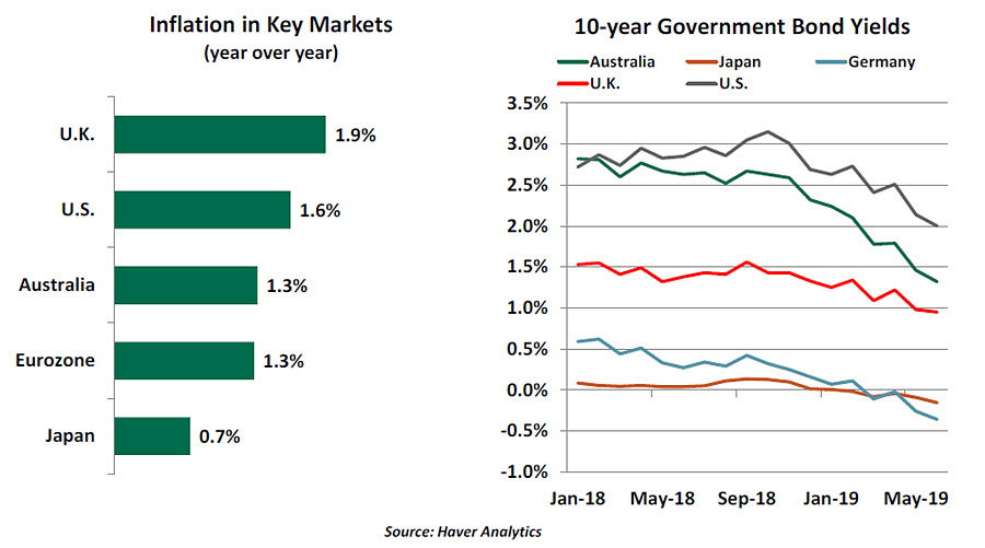 Weekly Economic Commentary - 08/01/19 - Chart 4