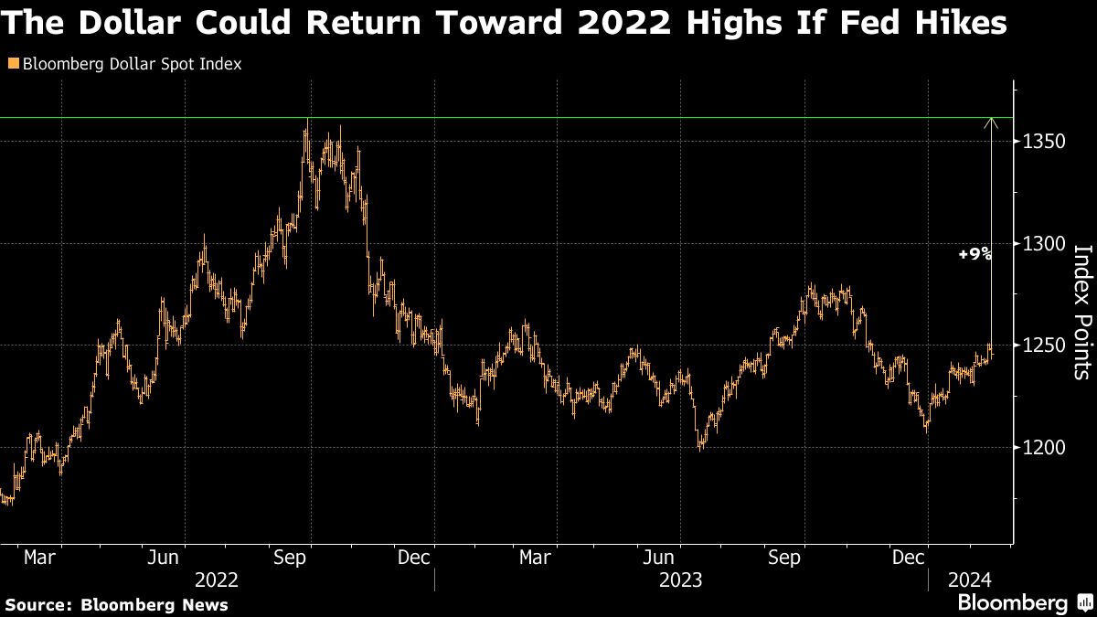 The Dollar Could Return Toward 2022 Highs If Fed Hikes