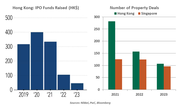 HK_IPO Funds Raised and No. of Property Deals
