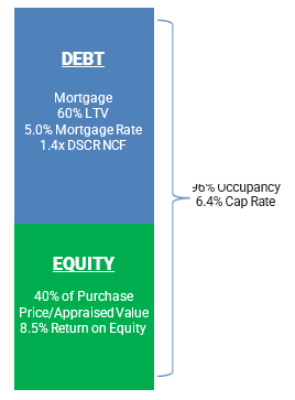 debt equity
