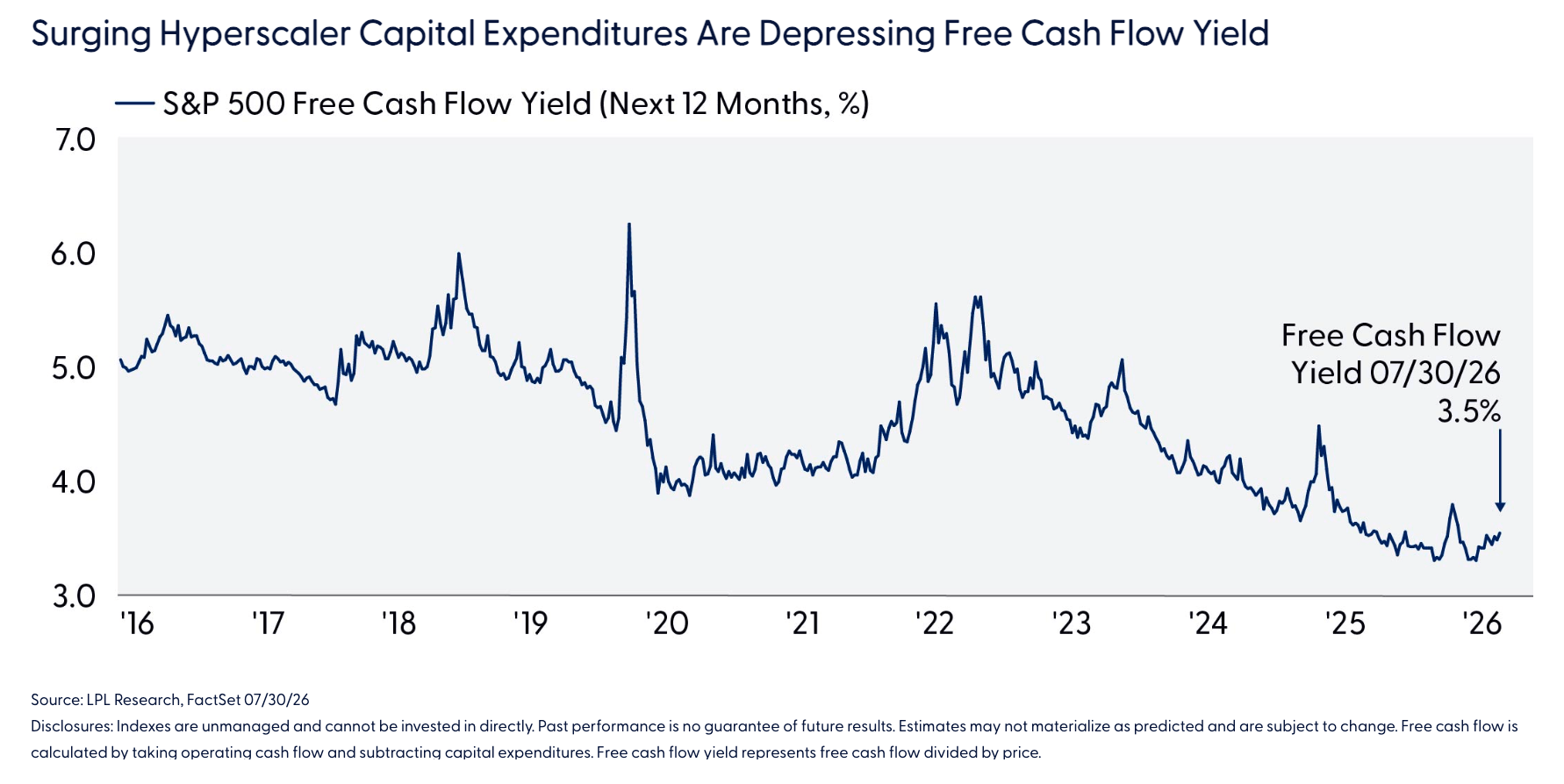 Surging Hyperscaler Capital Expenditures Are Depressing Free Cash Flow Yield