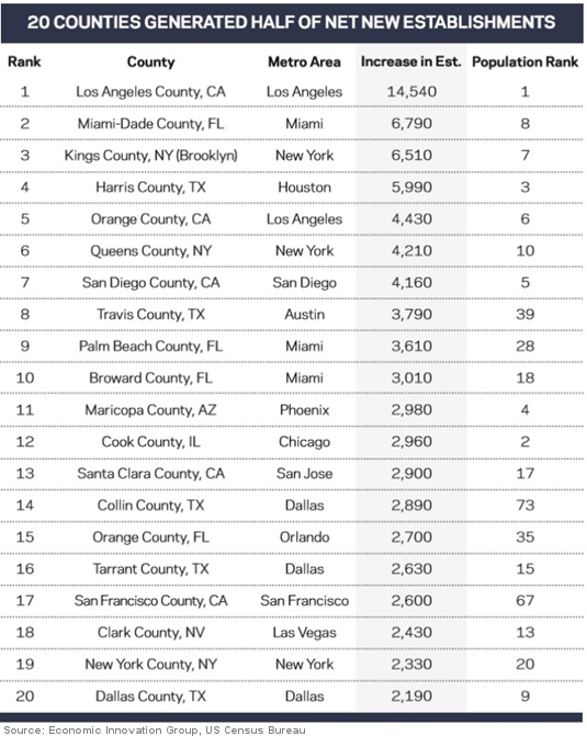 20 Counties Generated Half of Net New Establishments