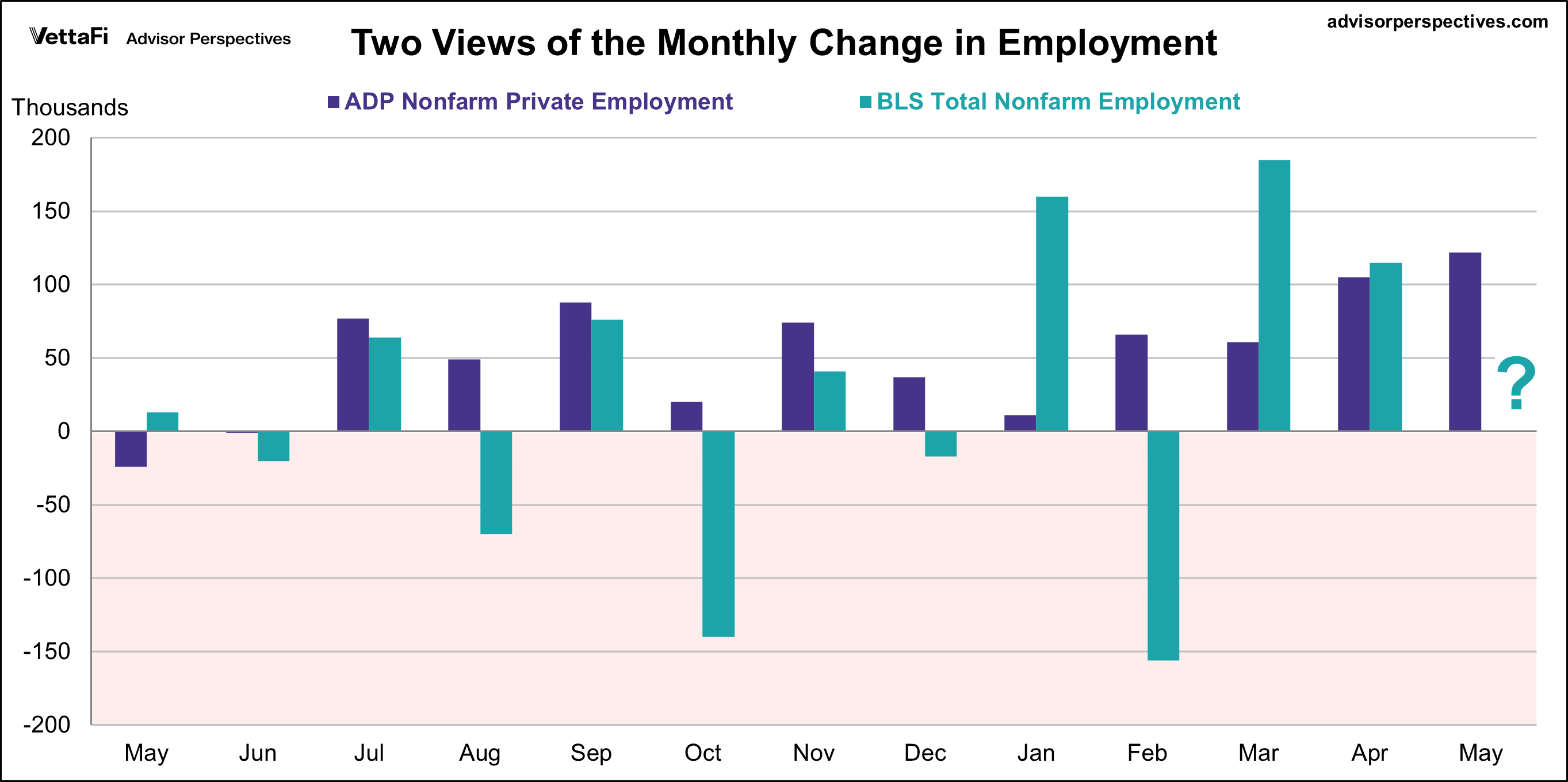 ADP employment versus BLS employment