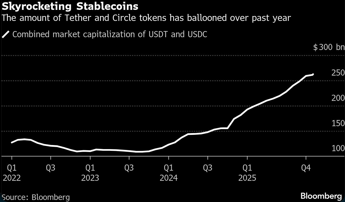 skyrocketing stablecoins