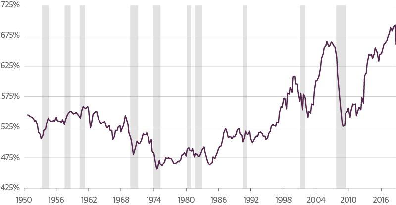 Low Rates Have Amplified the Financial Cycle