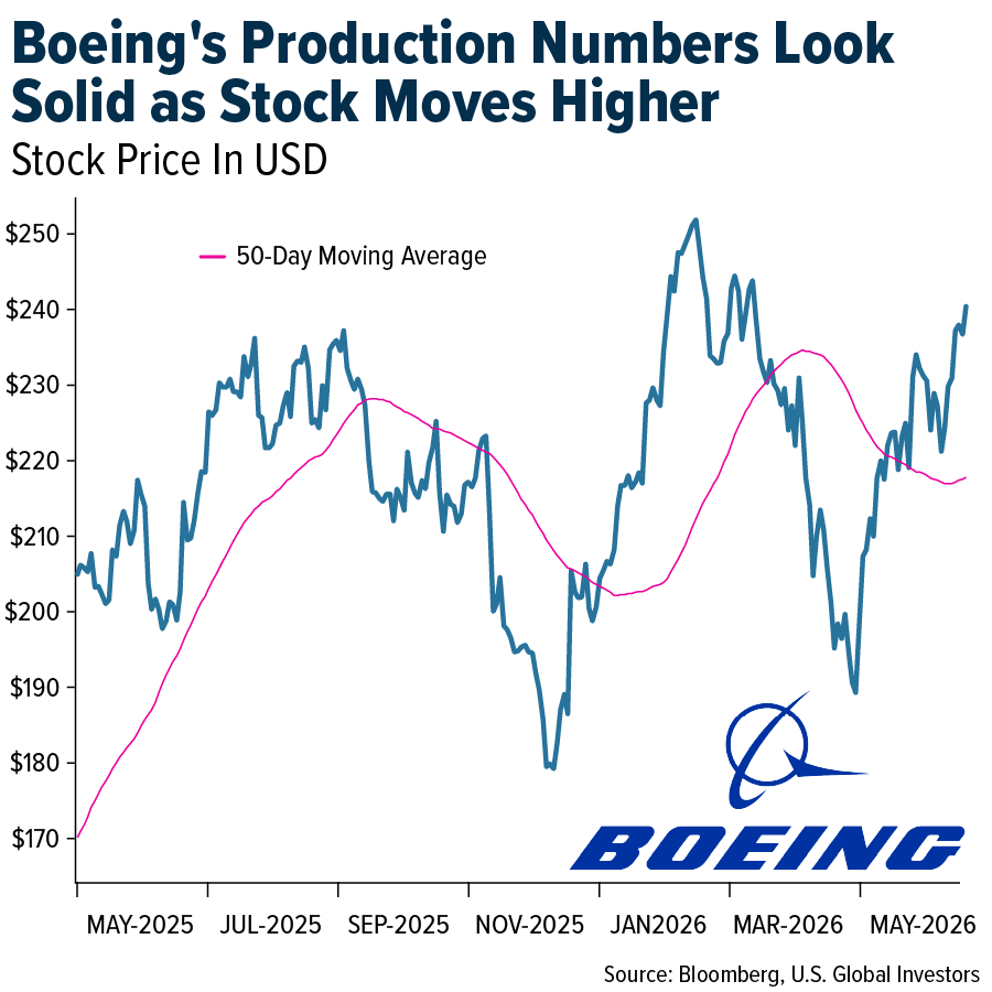 Boeing's Production Numbers Look Solid as Stock Moves Higher