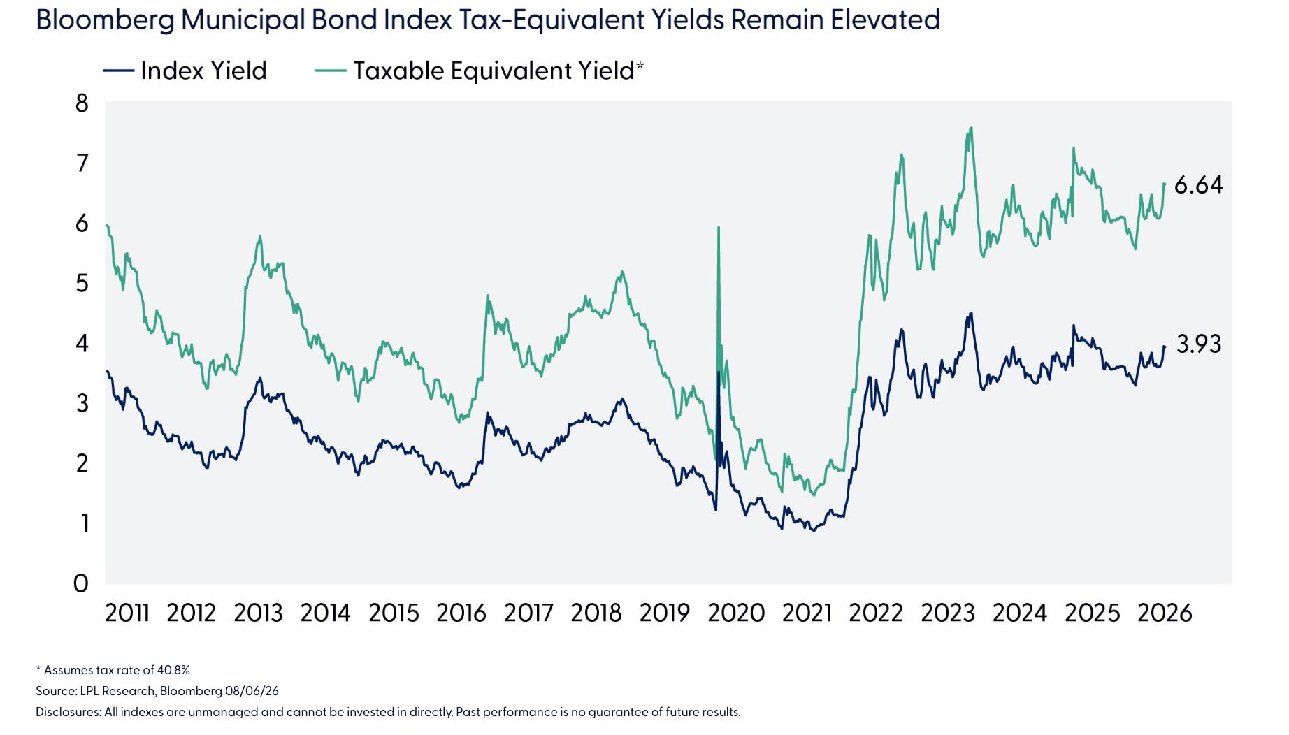 Bloomberg Municipal Bond Index Tax-Equivalent Yields Remain Elevated