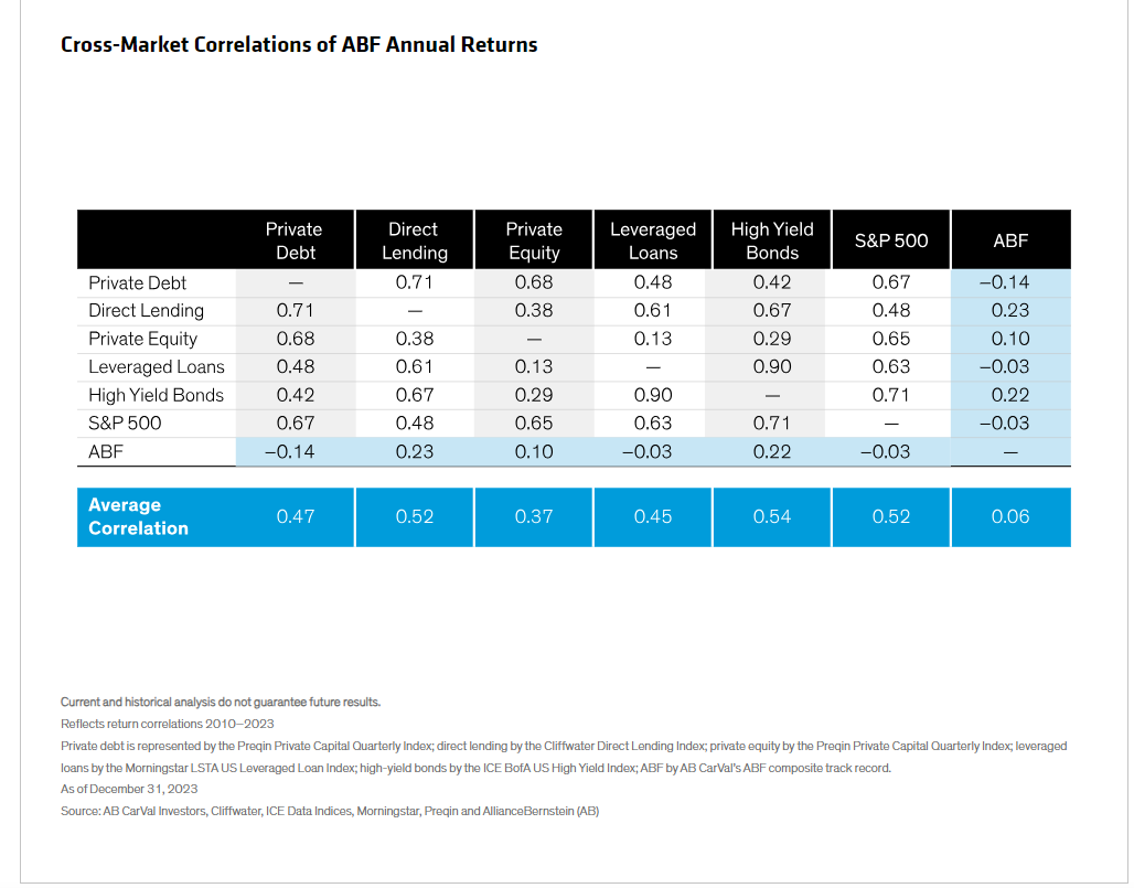 Cross-Market Correlations of ABF Annual Returns