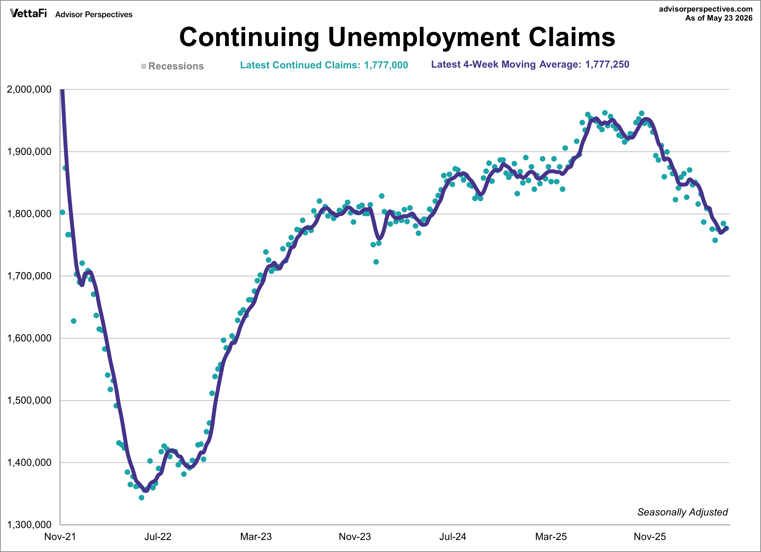 continuing jobless claims since 2022