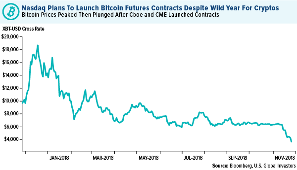 Nasdaq Plans To Launch Bitcoin Futures Contracts Despite Wild Year For Cryptos