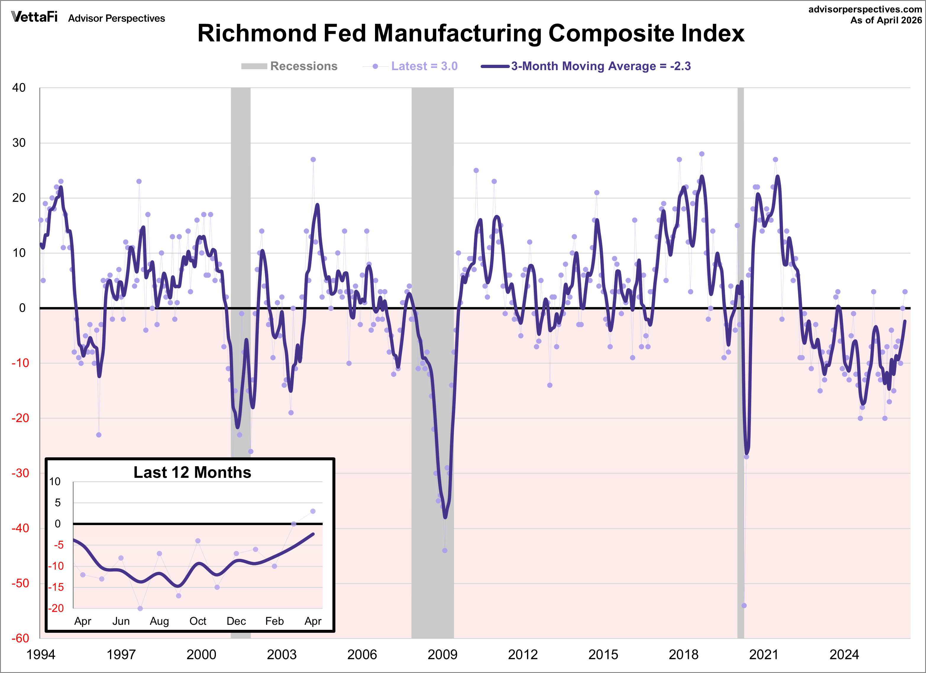 Richmond Fed Manufacturing