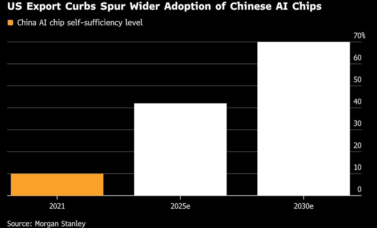 us export curbs