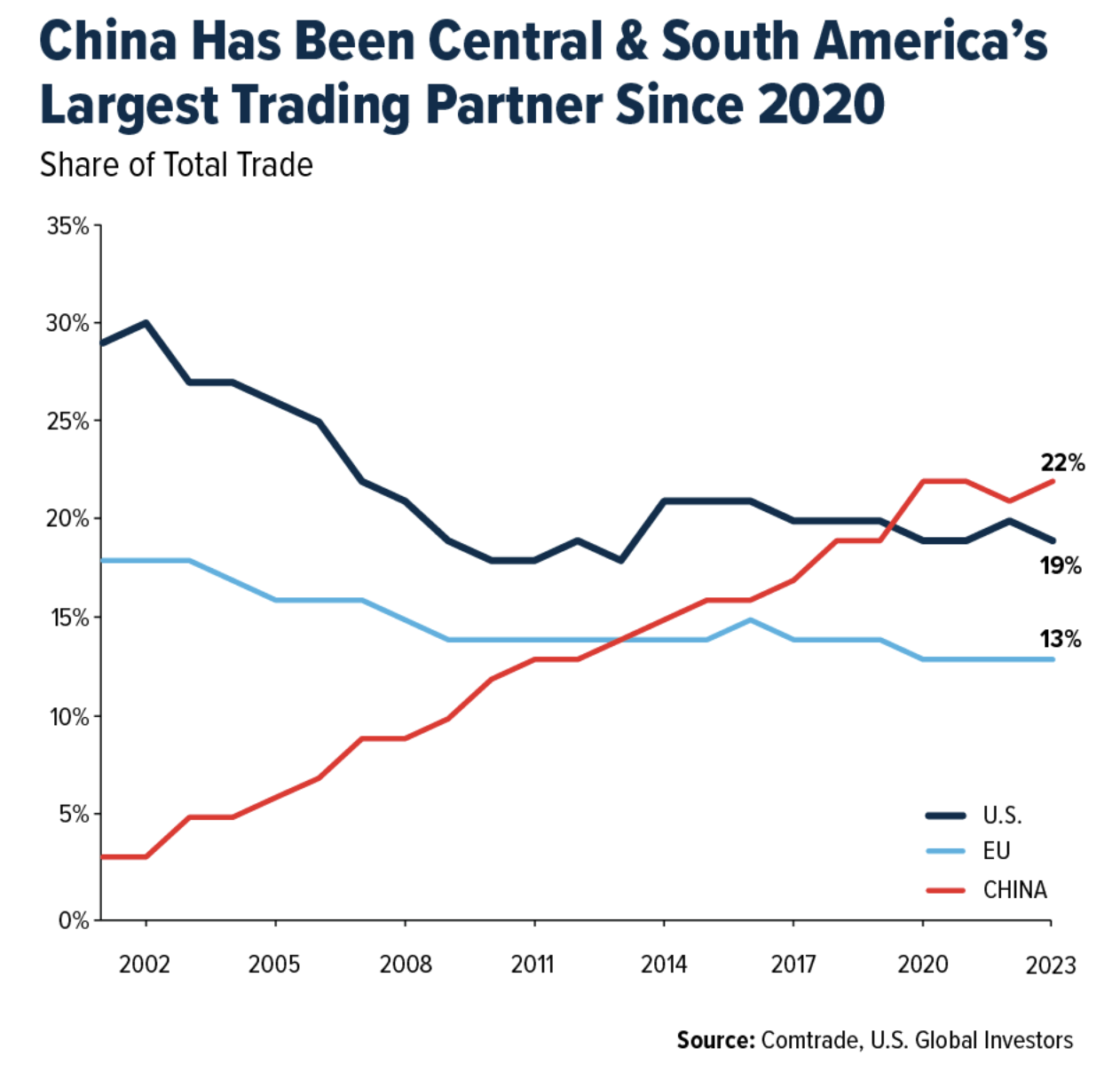 china has been central & south americas largest trading partner