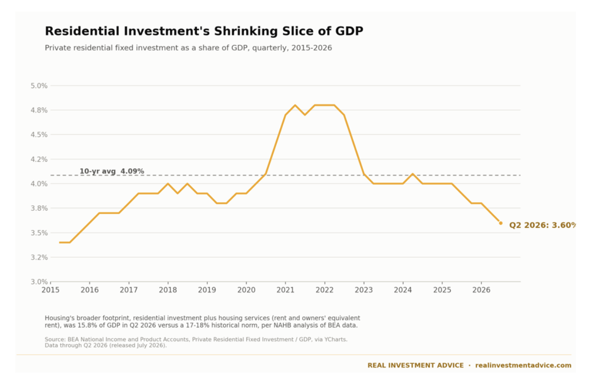residential investment