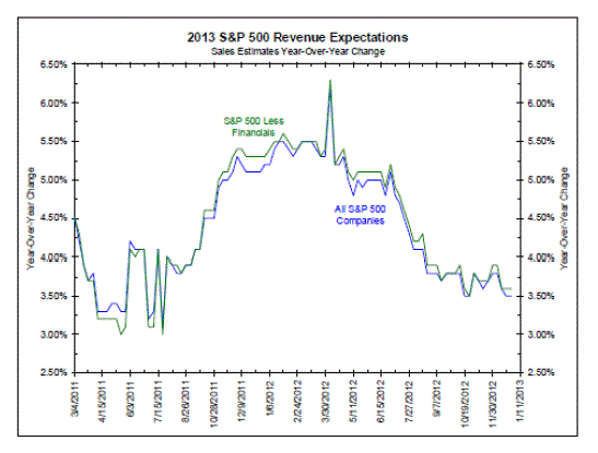 2013 S&P Revenue Expectations