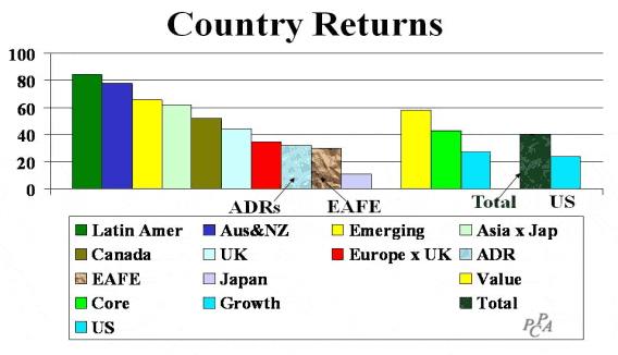 Country Returns