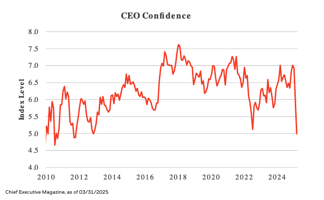 CEO confidence