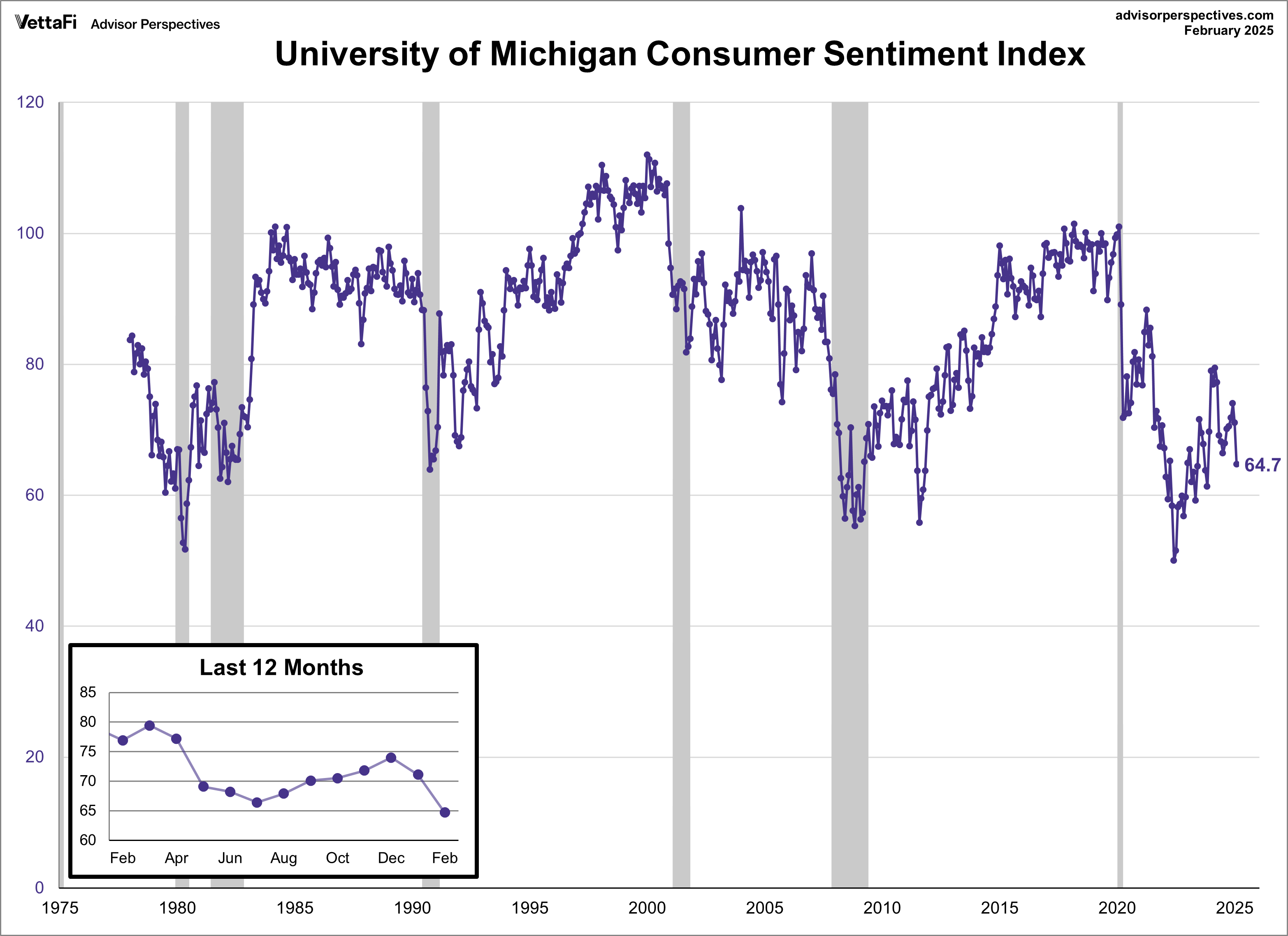 UoM Consumer Sentiment Index