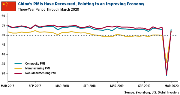 China's PMIs have recovered, pointing to an improving economy