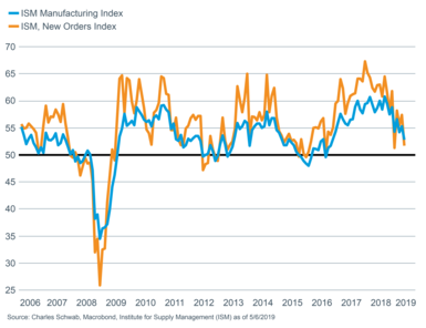 ISM manuf. vs ISM Man new orders