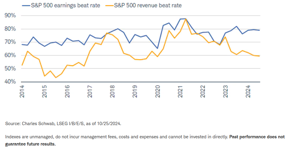 Earnings beat rate still elevated