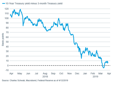10-year Treasury yield less 3-month Treasury yield w zero line