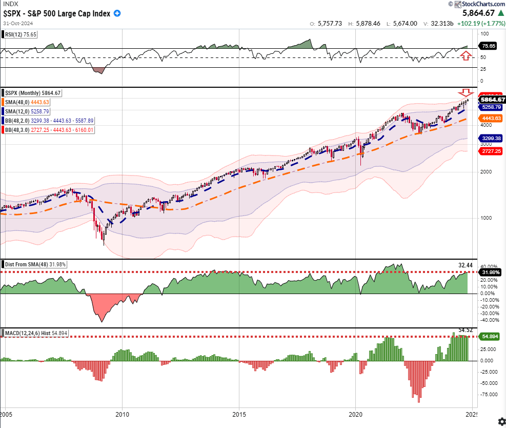 S&P 500 LC Index