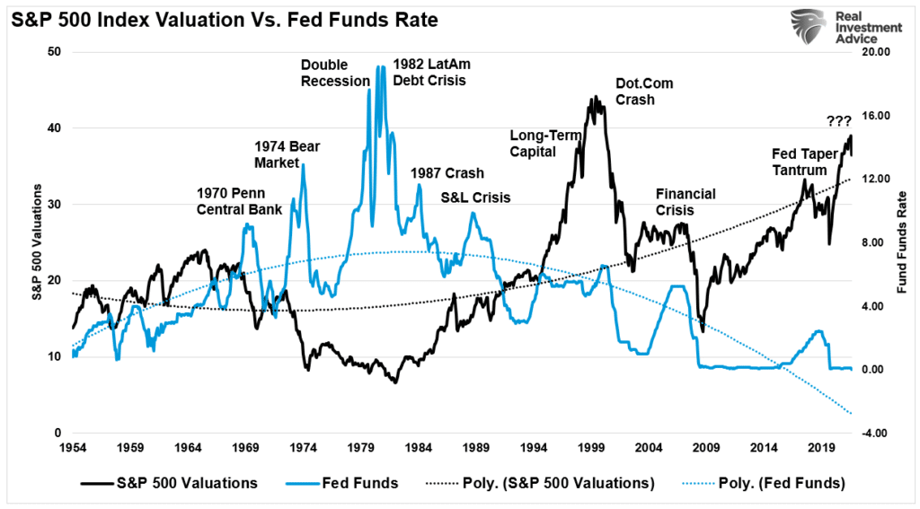 Hiking Rates, Hiking Rates Into Peak Valuations Is A Mistake