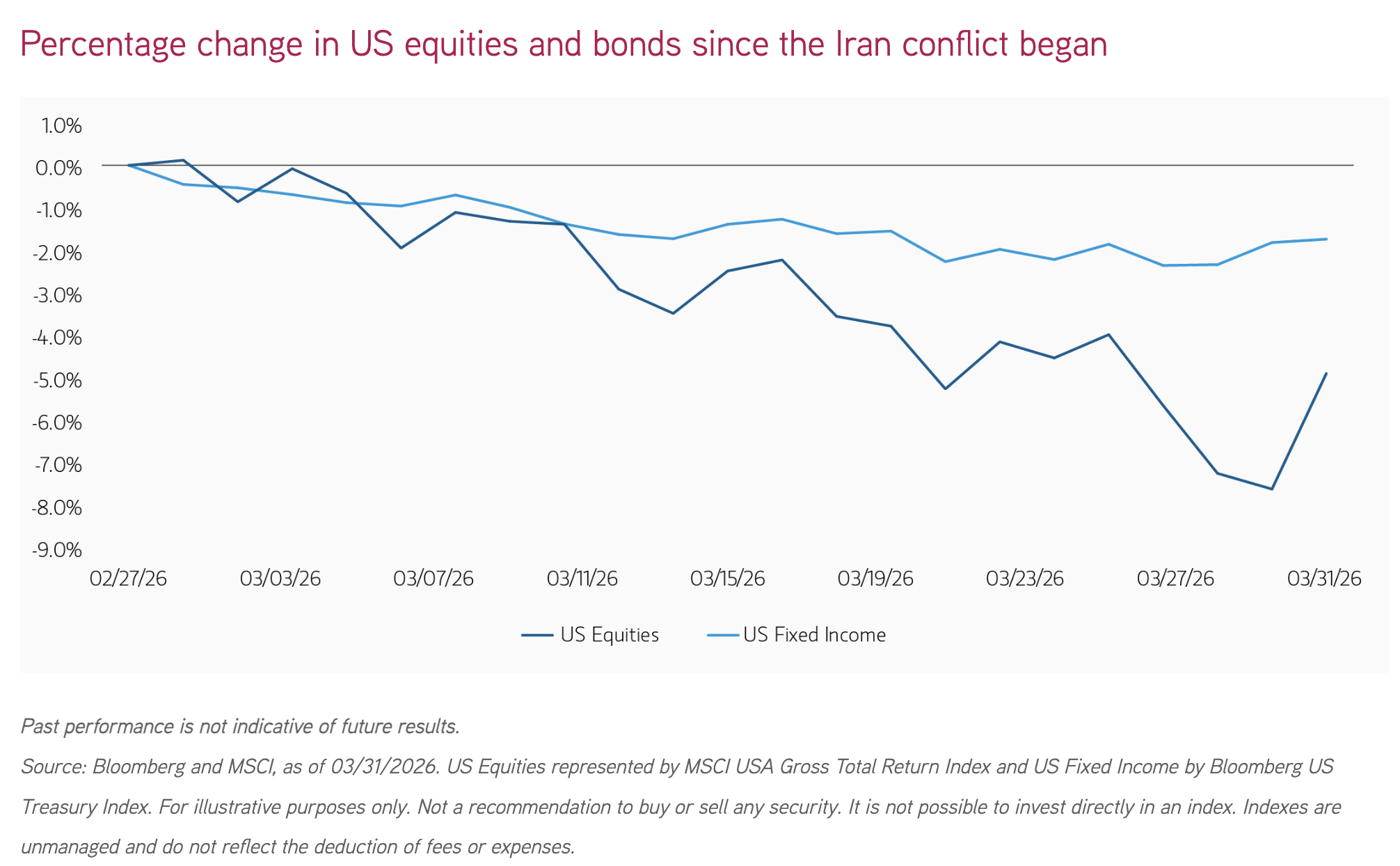 Percentage change in US equities and bonds since the Iran conflict began