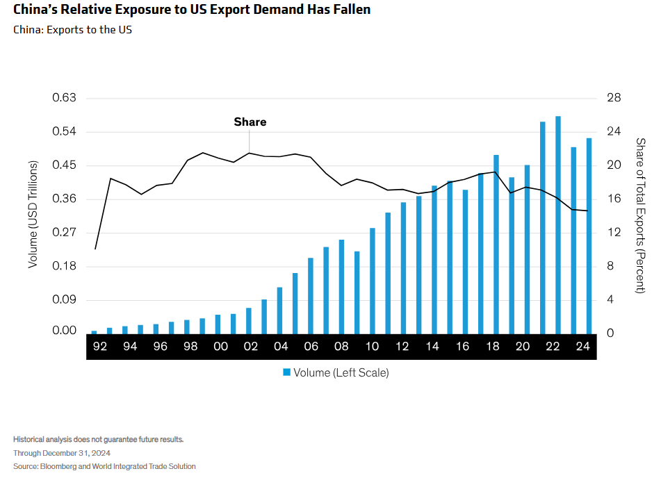 China exports to US